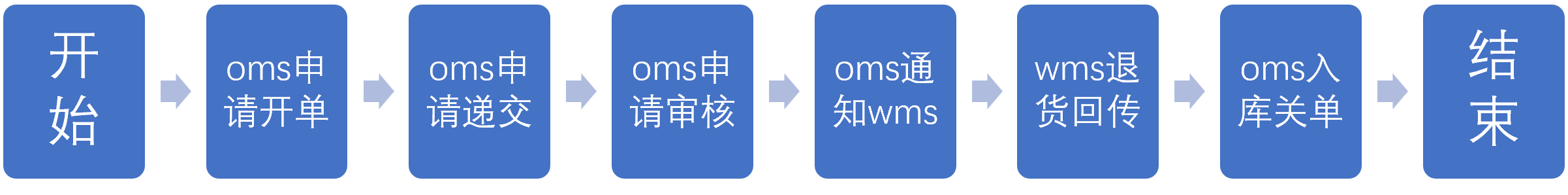 6.1.1 B2B退货的流程（2）TP业务.png